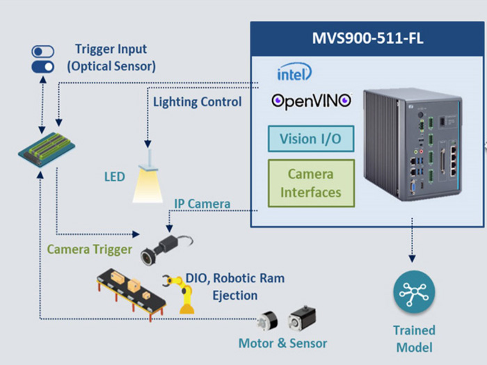 艾讯科技推出AIoT与工厂自动化专用All-in-One机器视觉解决方案MVS900-511-FL